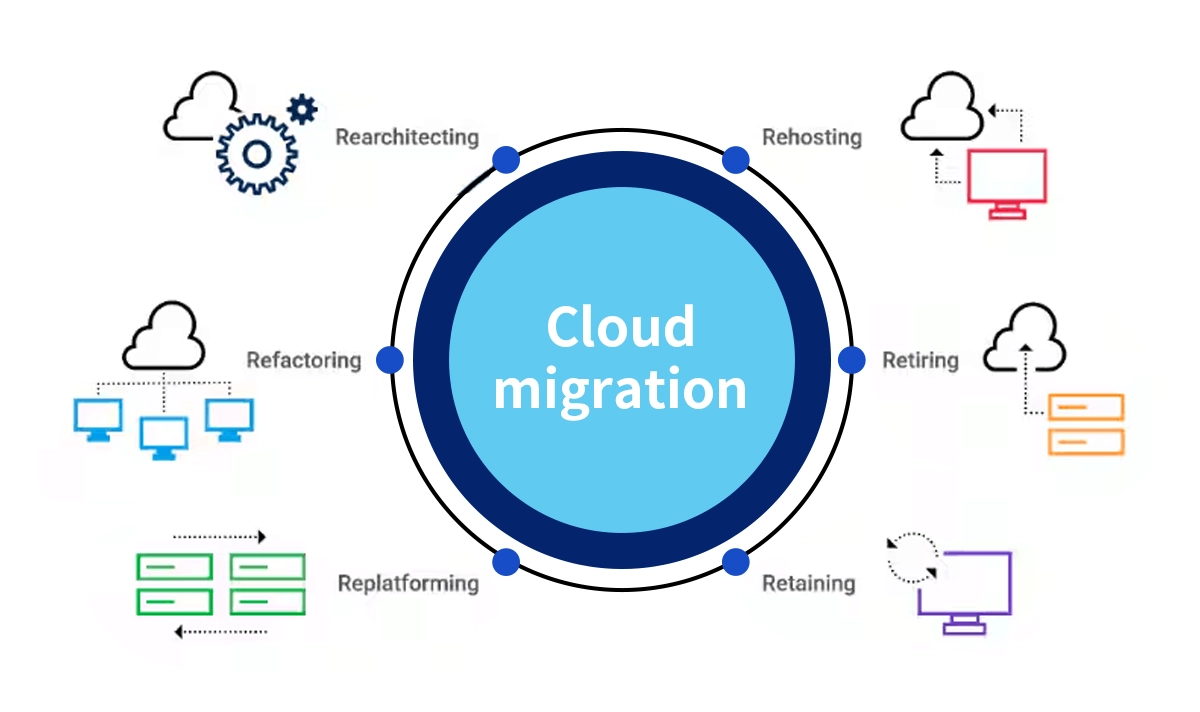 Cloud Migration