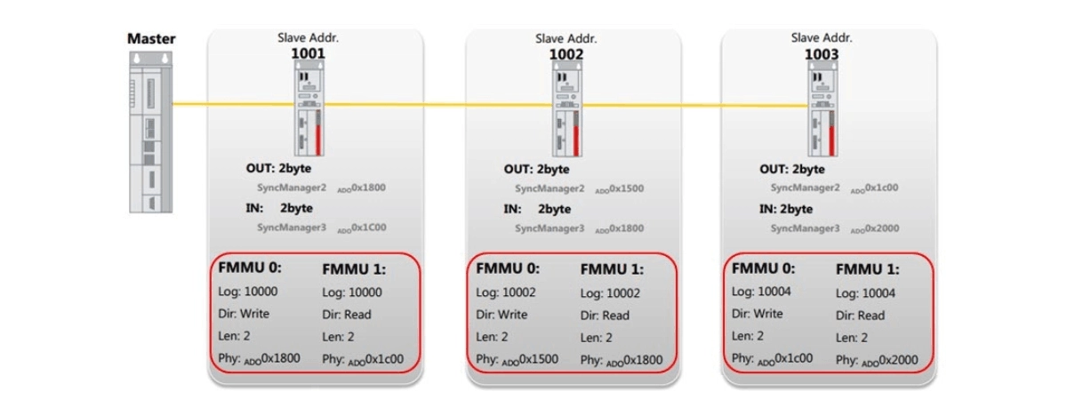 What Is the FMMU in EtherCAT?