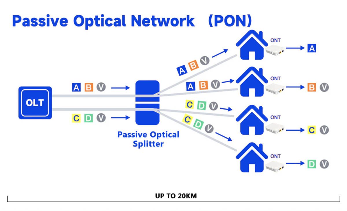 Passive Optical Network