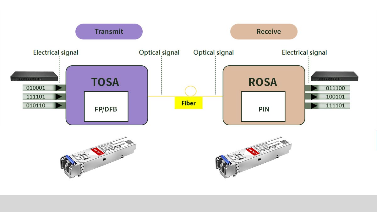 What is SFP Technology?