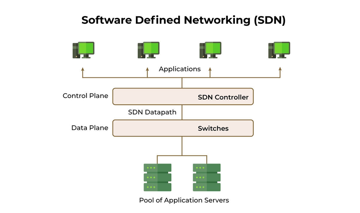 Software Defined Networking