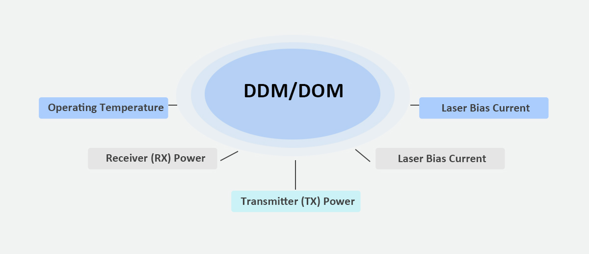 DDM Digital Diagnostic Monitoring