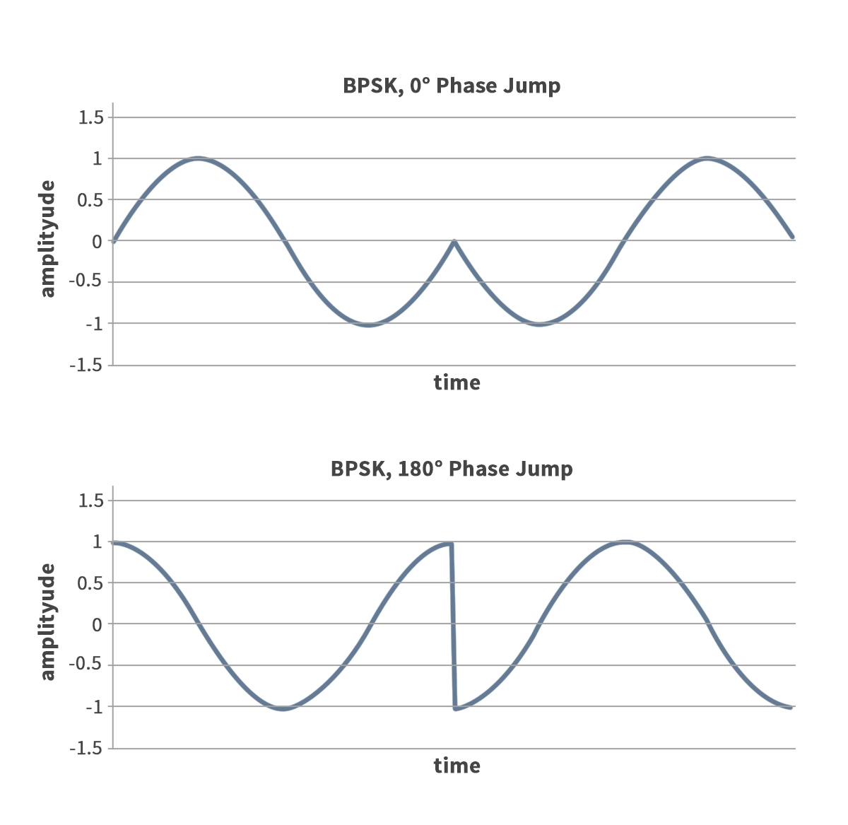 Binary Phase Shift Keying (BPSK)