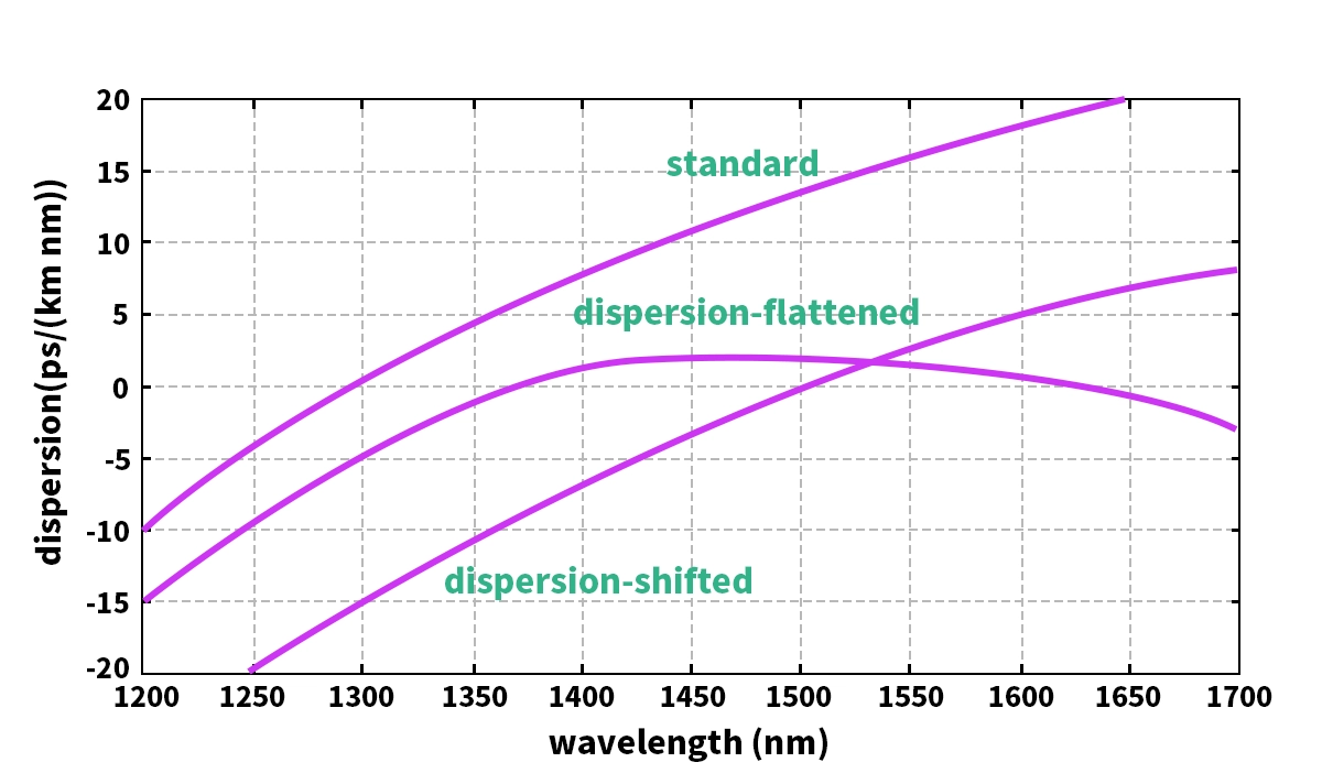Dispersion-Shifted Fiber