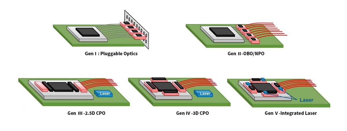 CPO Transceiver