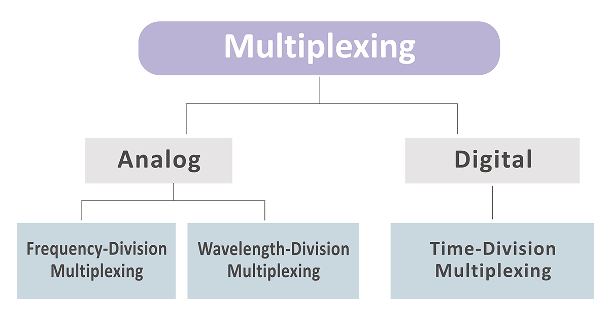 What is Multiplexing in Networking and Telecommunications