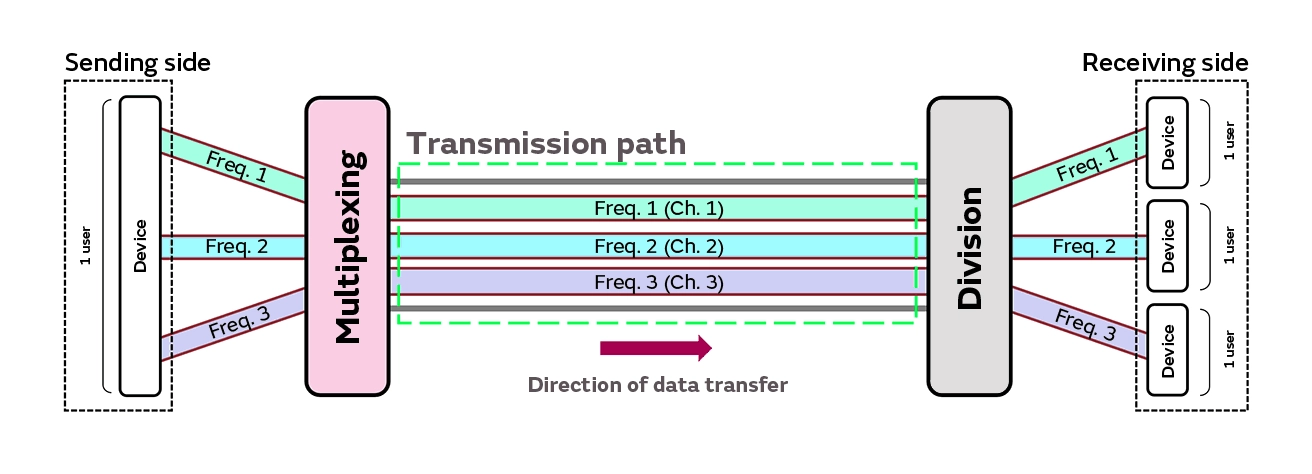 Frequency Division Multiple Access