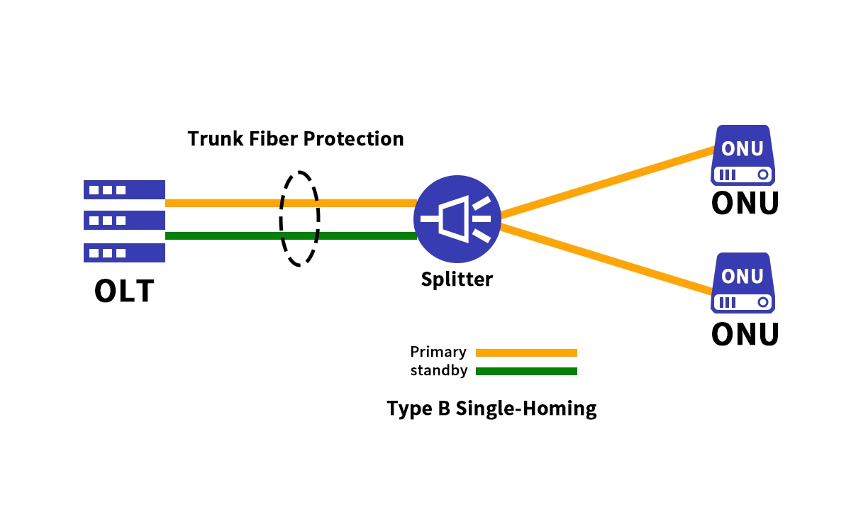 Type B Protection
