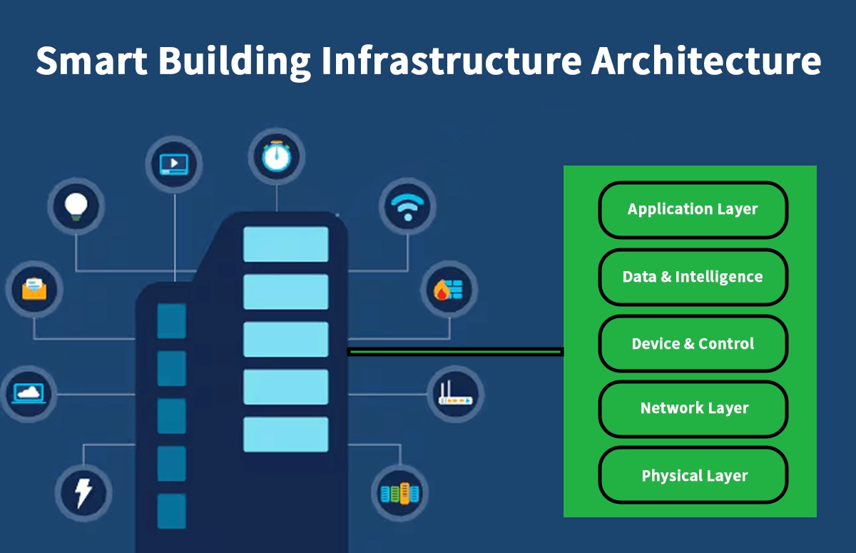 Smart Building Infrastructure Architecture