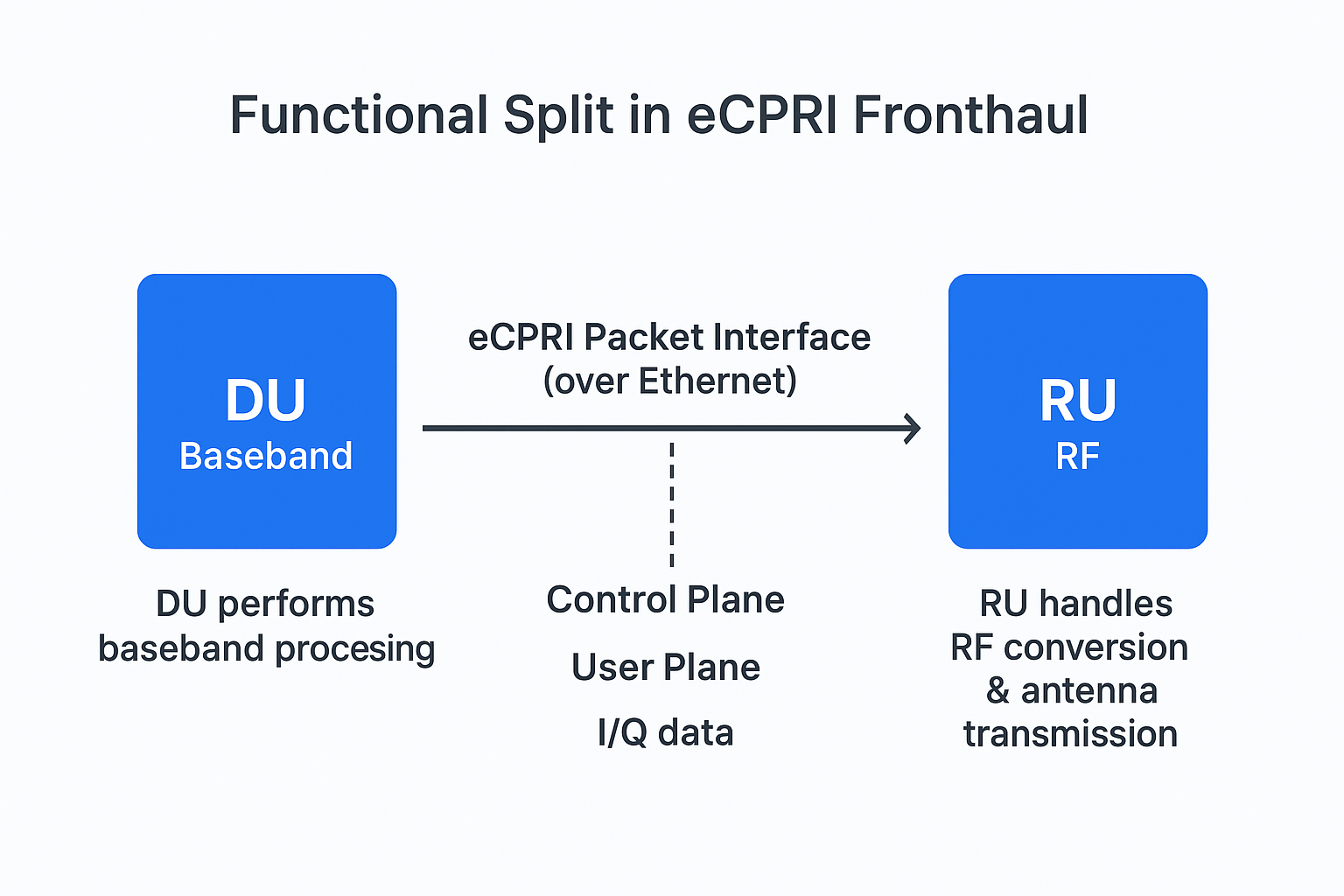 Functional Split in 5G RAN