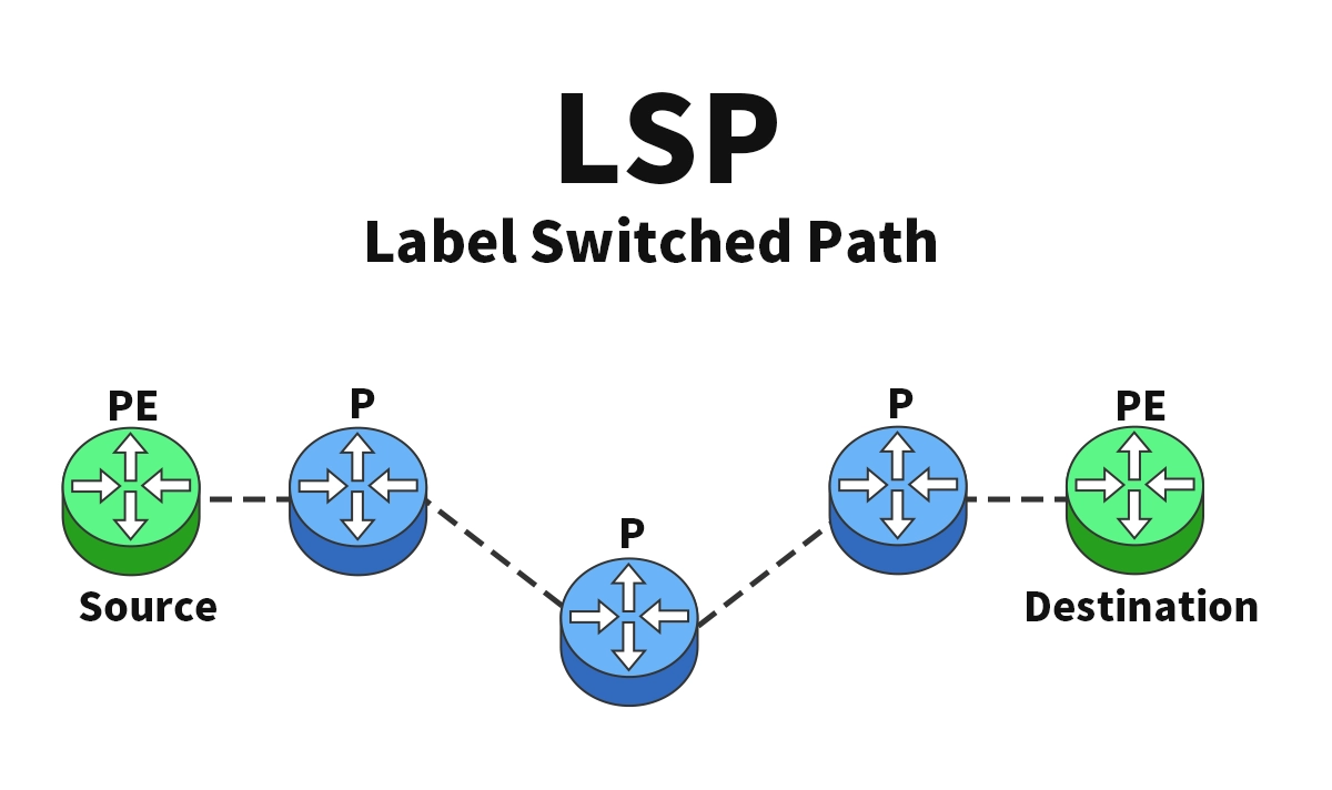 How LSPs Work