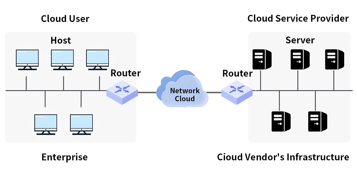 Cloud Managed Network