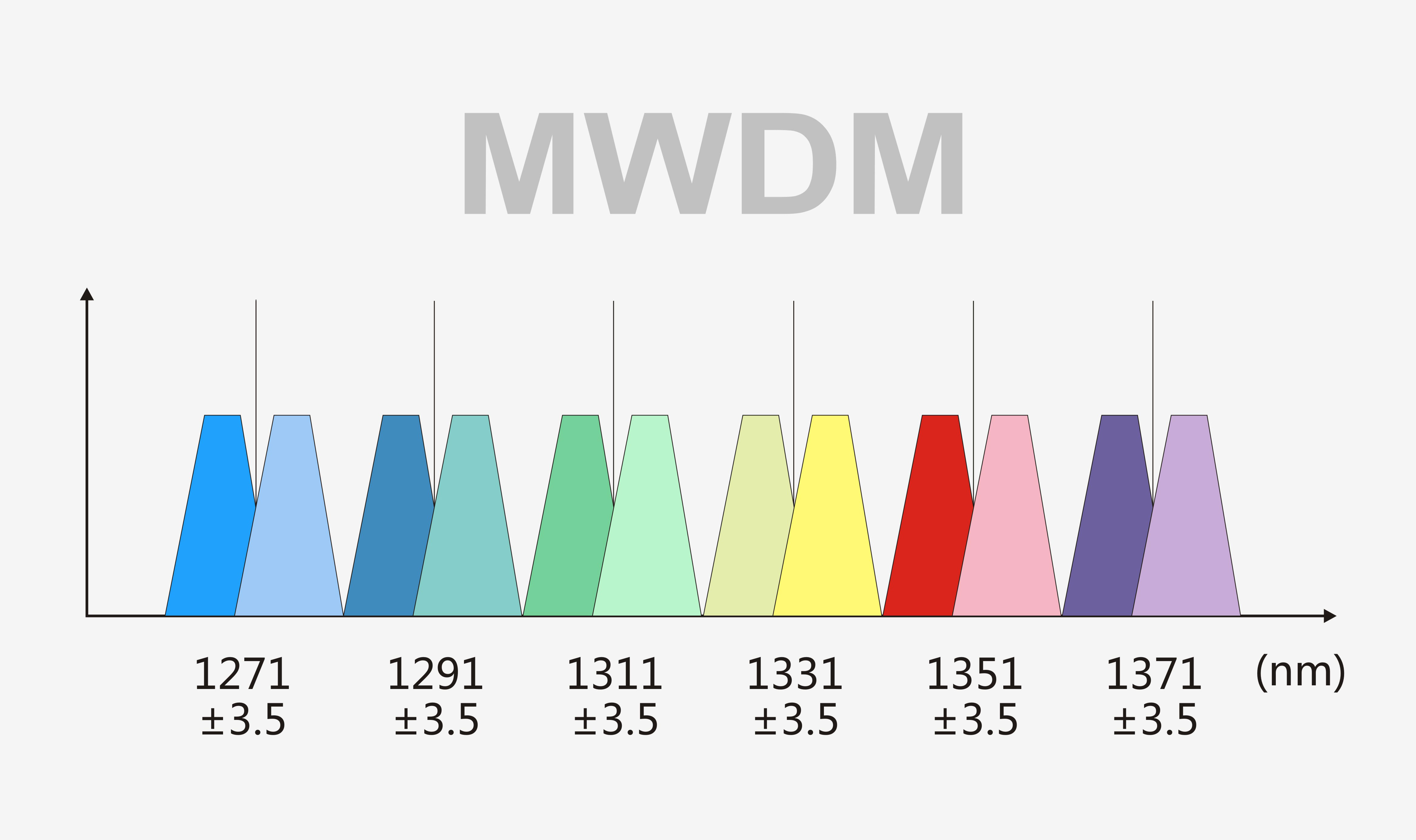 MWDM