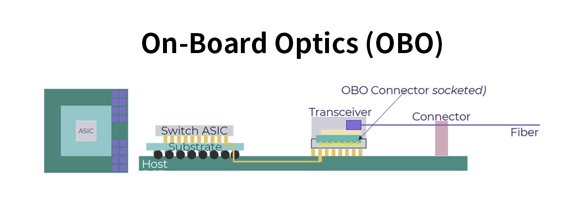 On-Board Optics