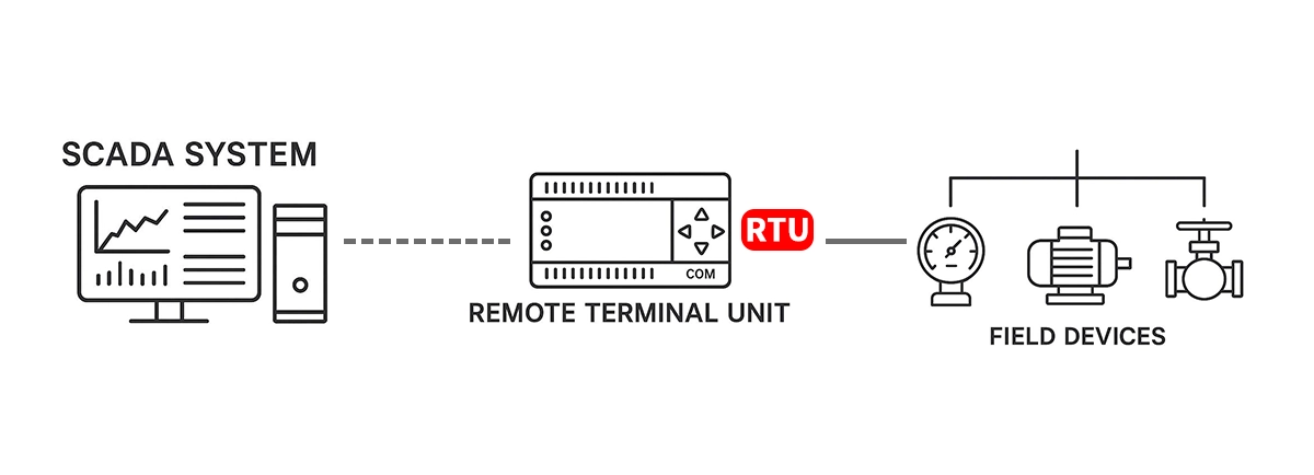 Remote Terminal Unit in SCADA