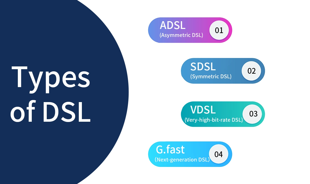 Types of DSL