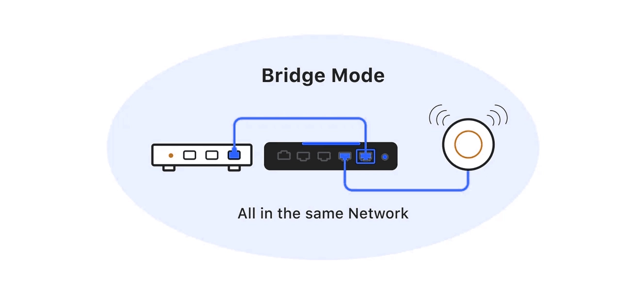 Bridge Mode ONU