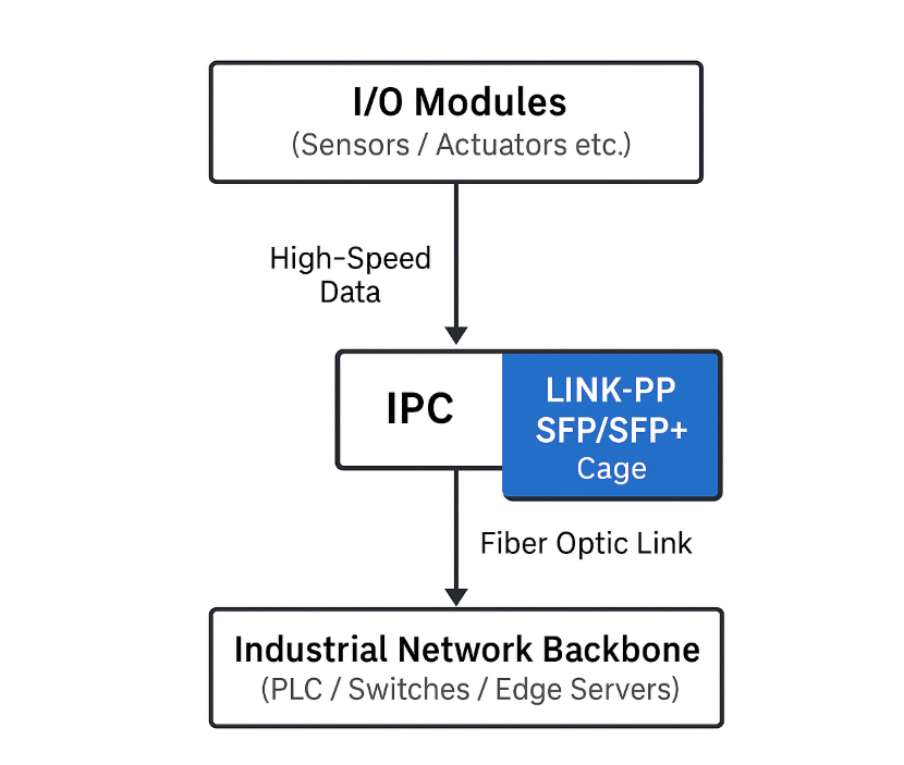 IPC + SFP Cage + Edge Computing