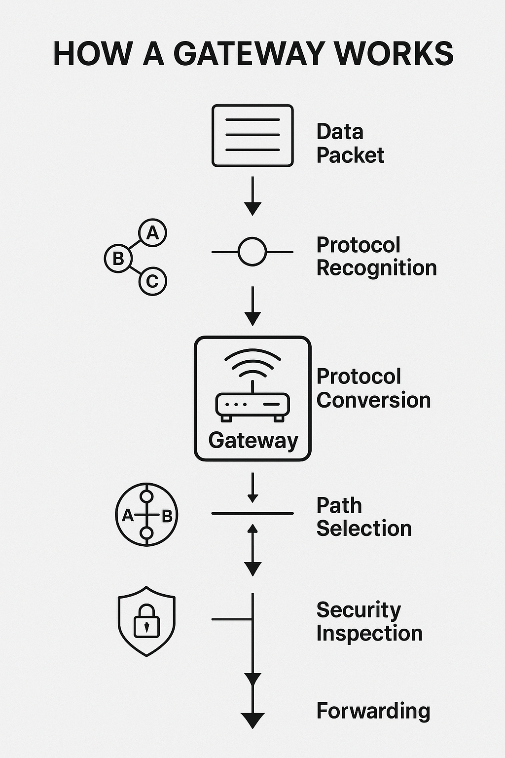 How a Gateway Works