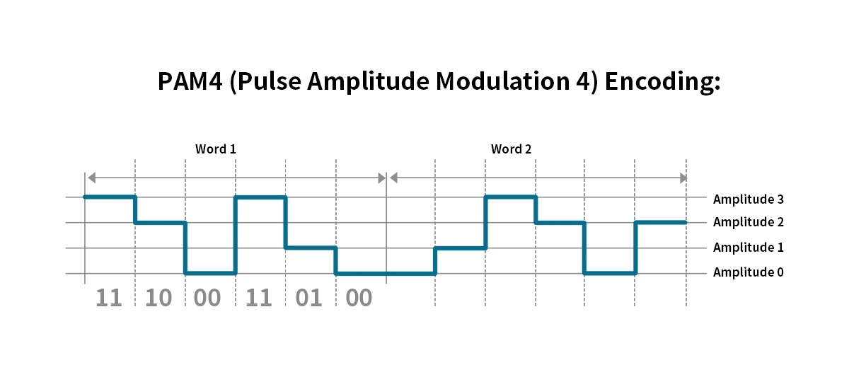 PAM4 encoding