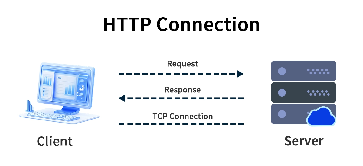 Hypertext Transfer Protocol (HTTP)