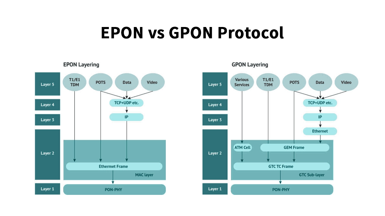 EPON vs GPON