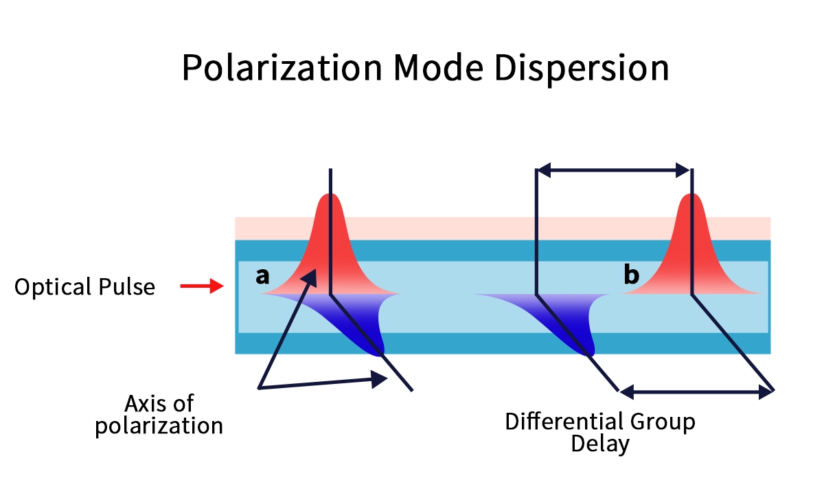 Polarization Mode Dispersion