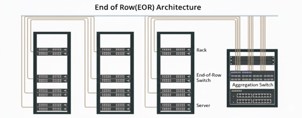 End-of-Row Architecture