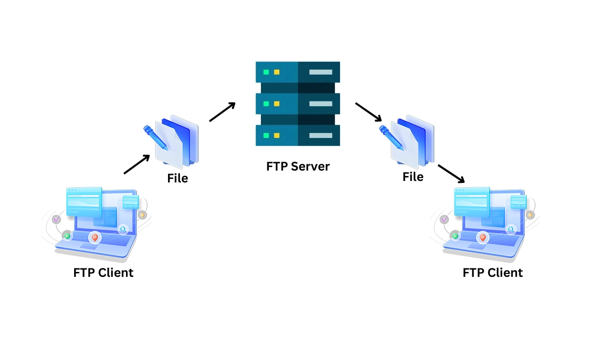 File Transfer Protocol (FTP)