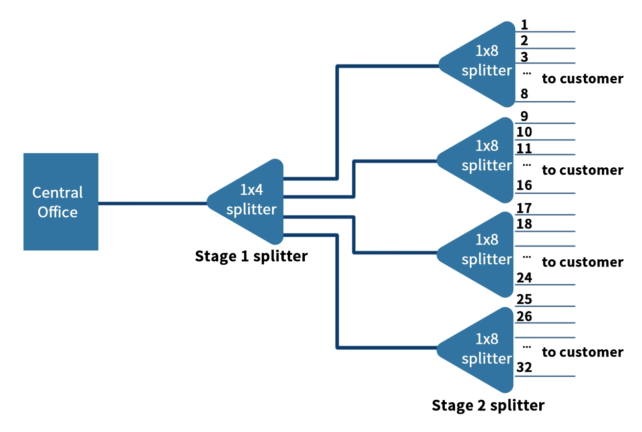 Optical Splitters