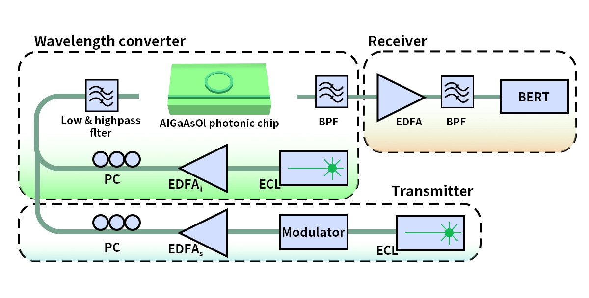 Wavelength Converters