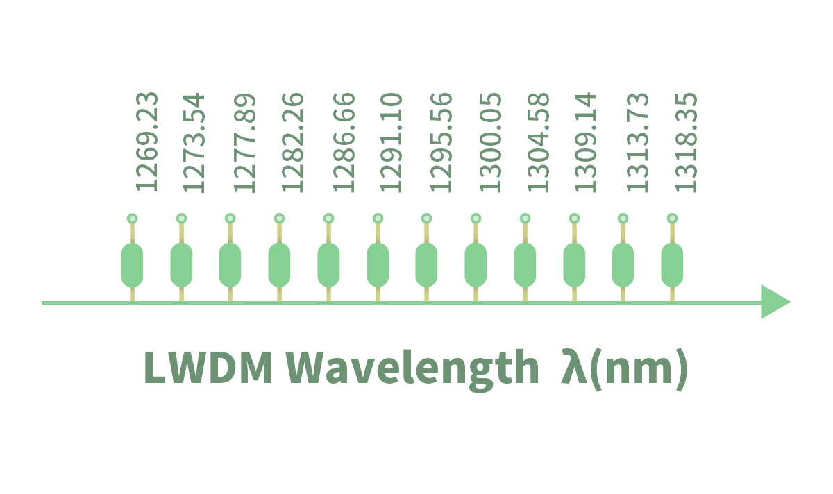 LWDM Wavelength