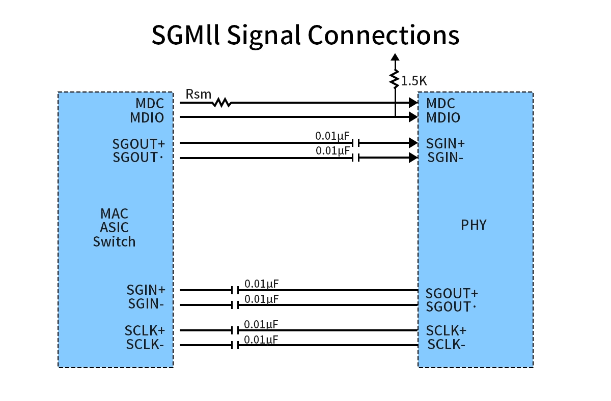 SGMII SFP Transceivers