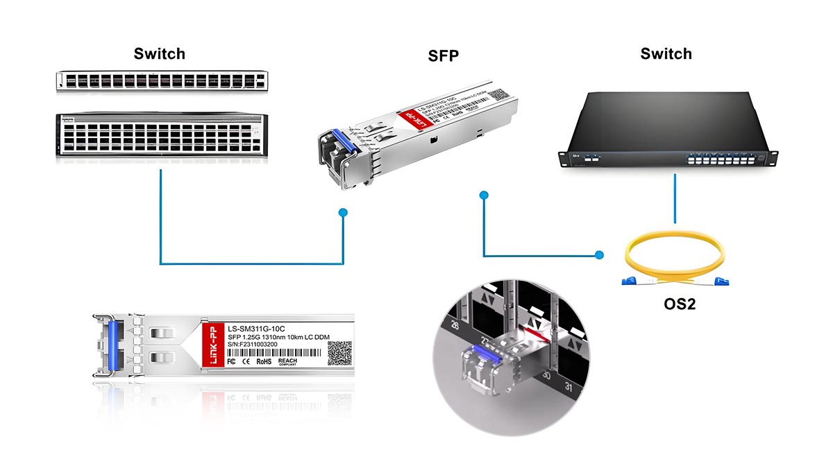 What Is An SFP (Small Form-Factor Pluggable) Transceiver