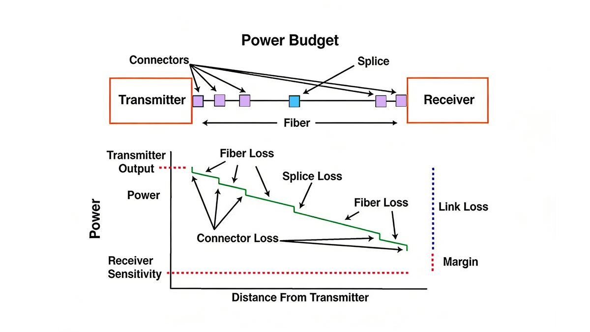 LR SFP Module Link-Budget and Practical Planning