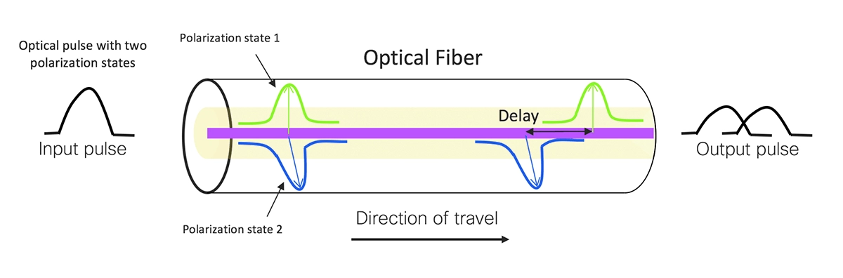 Polarization Mode Dispersion