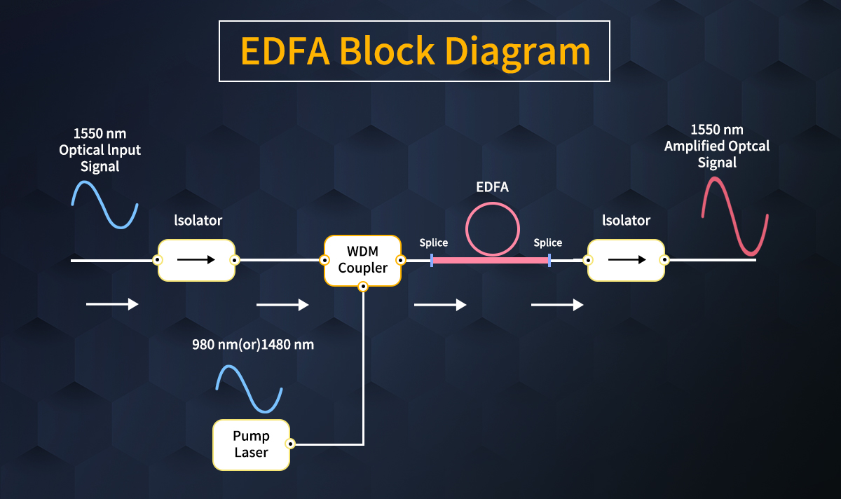 erbium-doped fiber amplifier (EDFA)