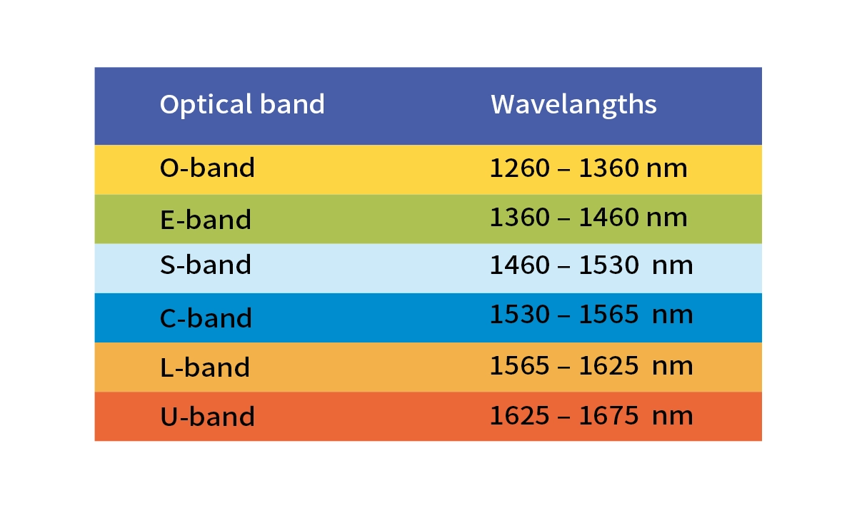 Fiber Optic wavelength Bands