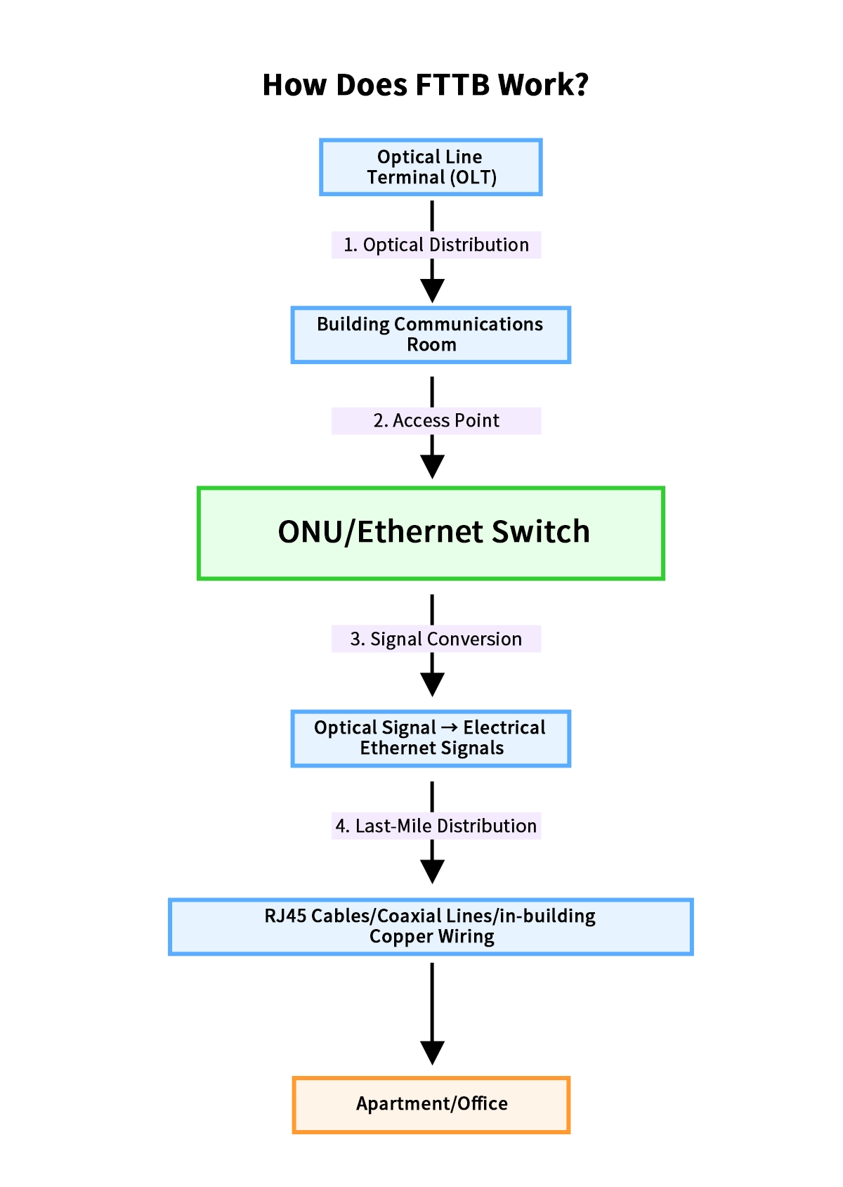 How Does FTTB Work?