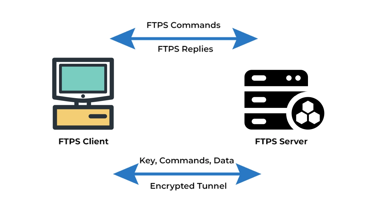 FTP over SSL