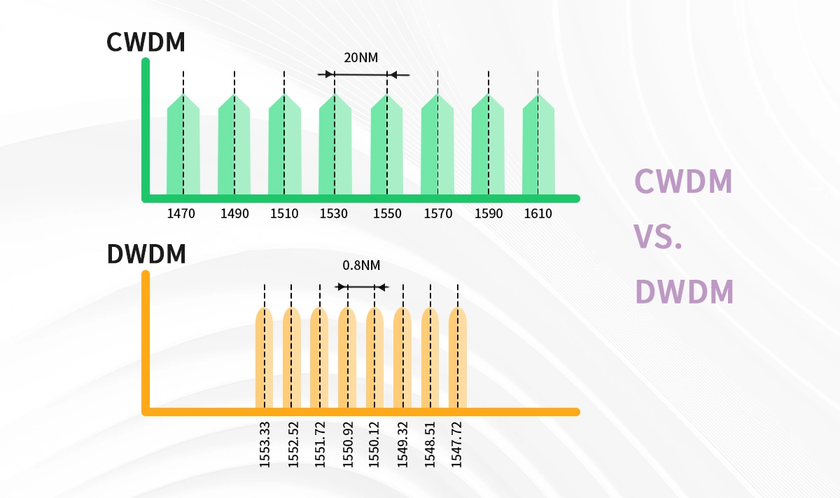 CWDM vs. DWDM