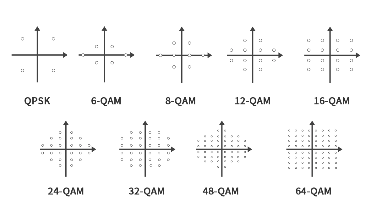 QAM Modulation