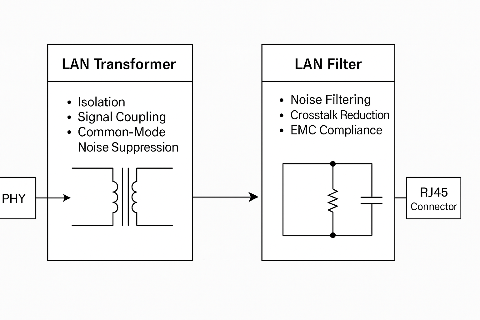 LAN Transformer vs LAN Filter