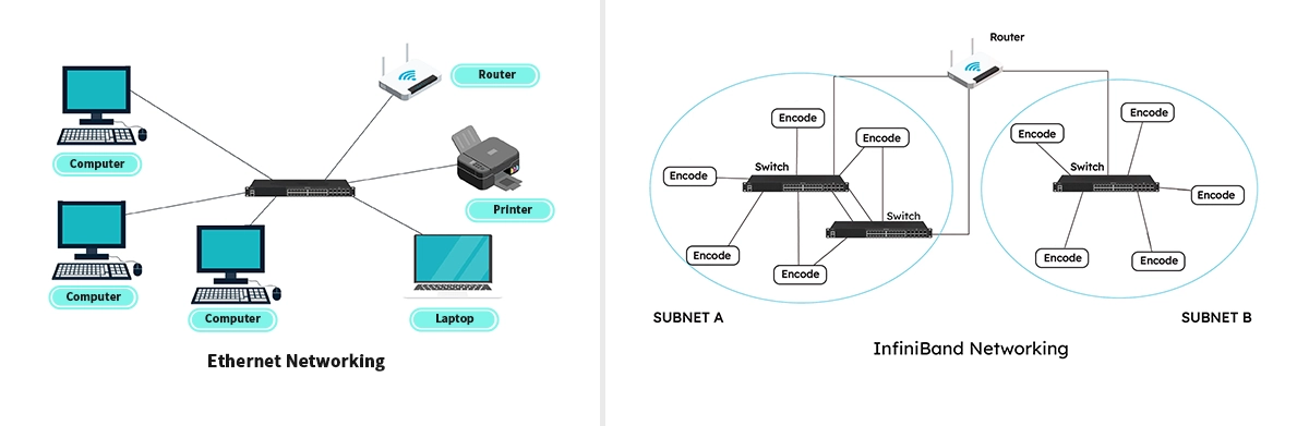 InfiniBand vs Ethernet