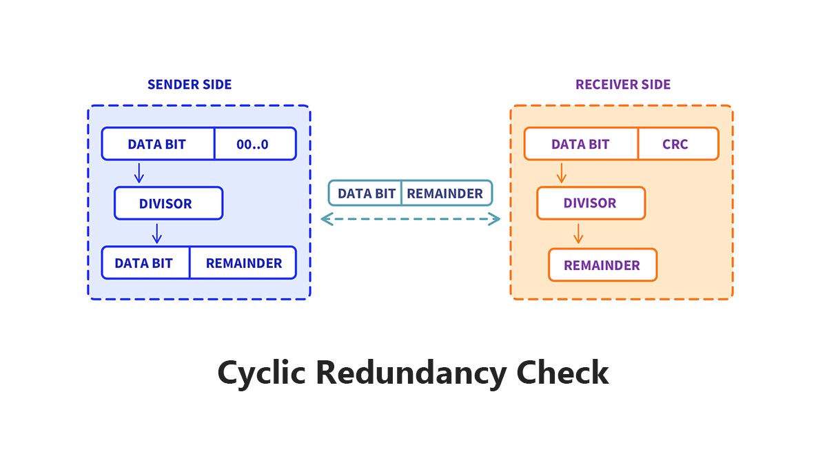 What Is CRC Cyclic Redundancy Check?