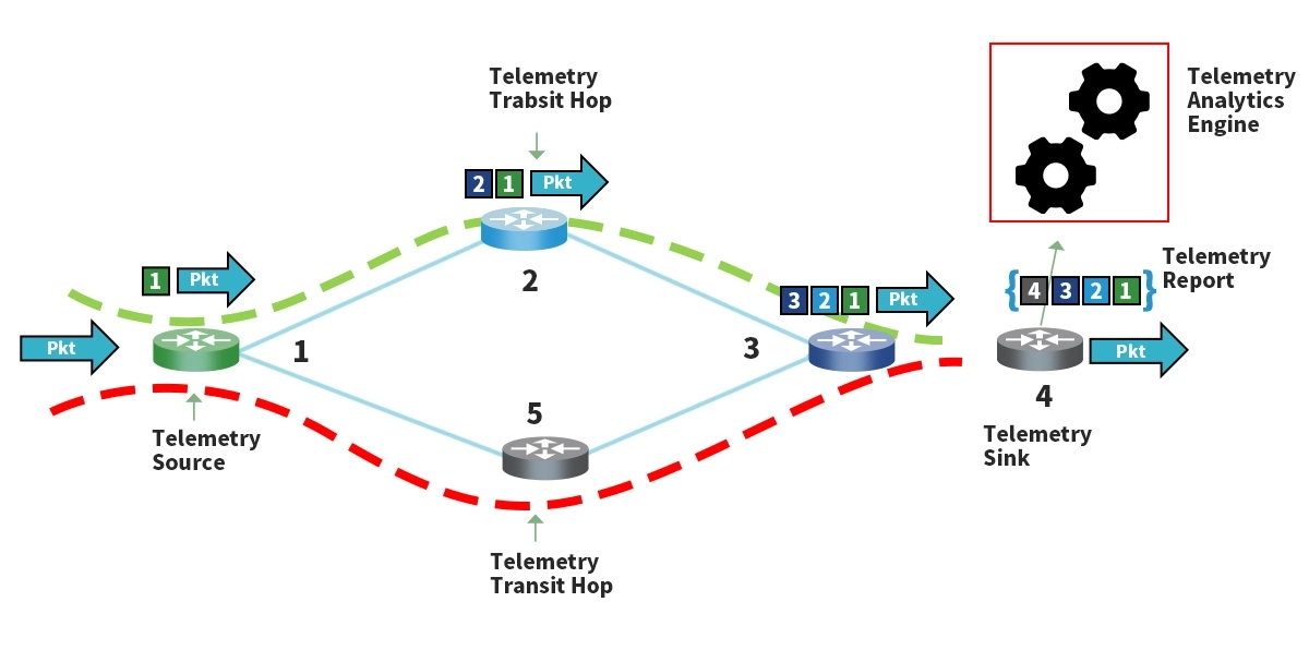 In-band Network Telemetry