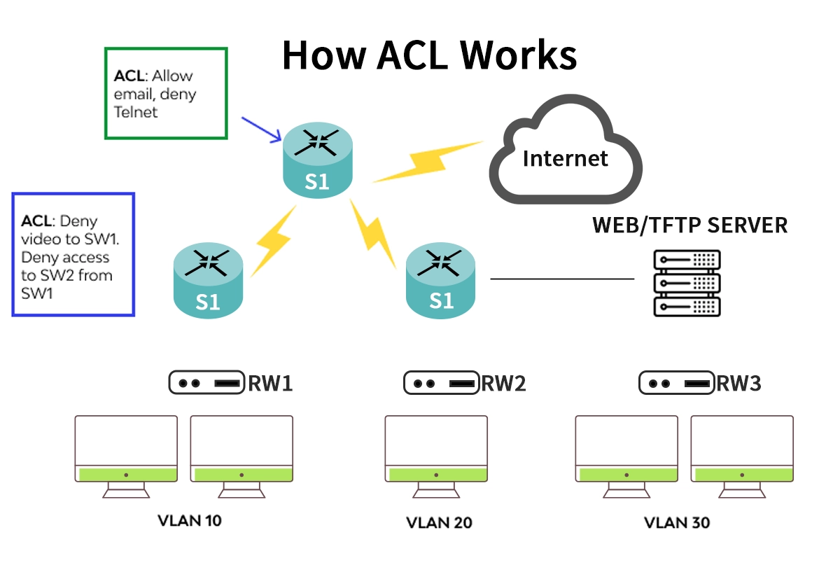 Access Control Lists