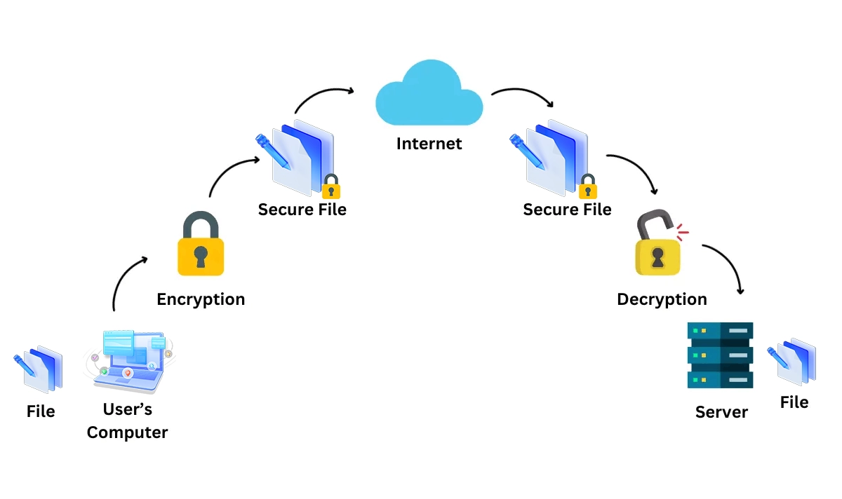 SSH File Transfer Protocol