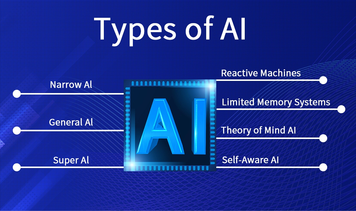  Types of AI