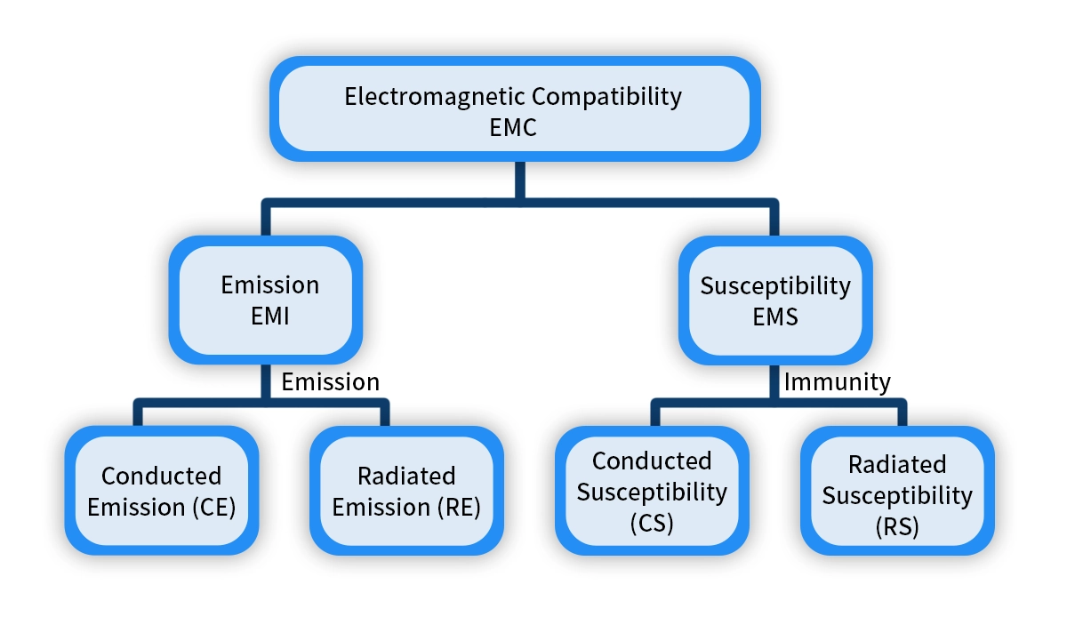 EMC EMS EMI